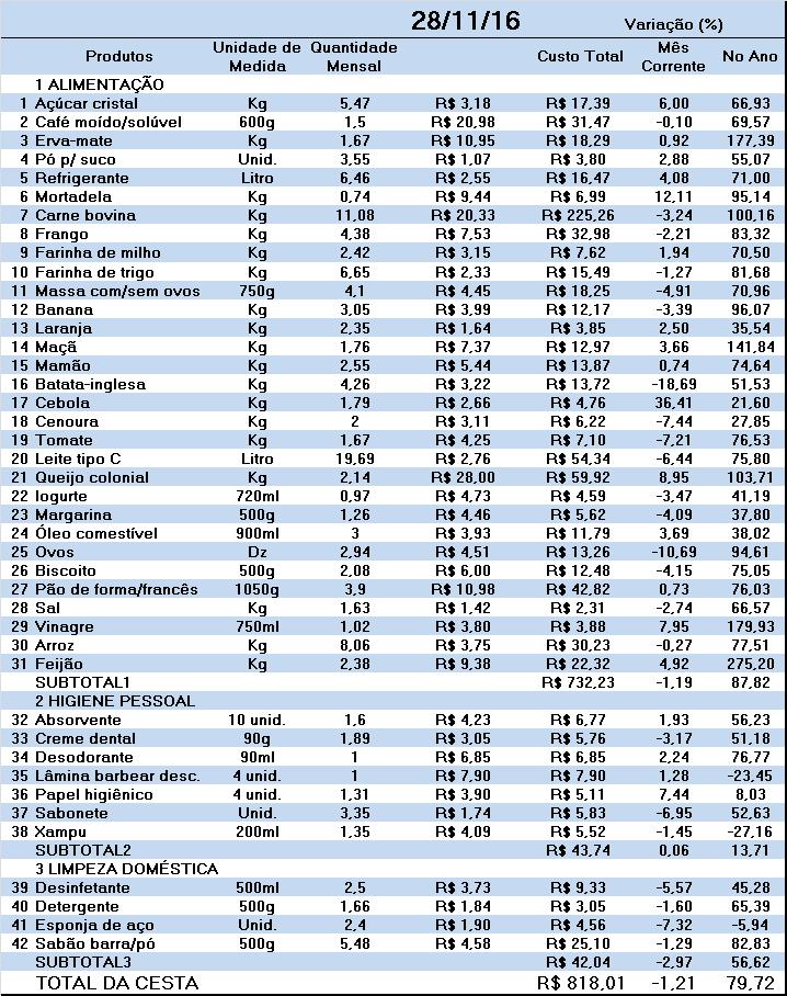 Tabela 2- Variação dos preços no mês corrente, no ano e custo da cesta básica em Sarandi - RS, por