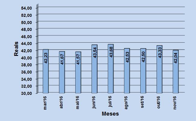 passando de R$ 43,33 no mês de outubro para R$ 42,04 no mês de novembro, representando assim uma diminuição de R$