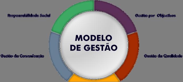 4. O MODELO DE GESTÃO O Modelo de Gestão veicula a política e estratégia do IGFSS em cada uma das seguintes dimensões: Gestão por Objectivos, Gestão da Qualidade, Gestão de Recursos Humanos, Gestão