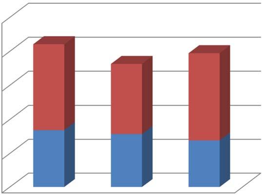 Quadro comparativo dos últimos três anos Ano Novos títulos Novas existências