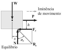 Introdução Iminência de movimento Ângulo de atrito Materiais de contato Metal sobre gelo Madeira sobre madeira