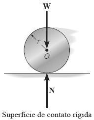 Rolamento Resistência ao rolamento Quando um cilindro rígido rola em velocidade constante por uma superfície