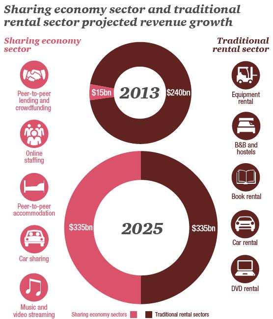 Figura 01. Projeção de crescimento da economia compartilhada em relação aos tradicionais segmentos de aluguel. Fonte: PwC Analysis, 2016.