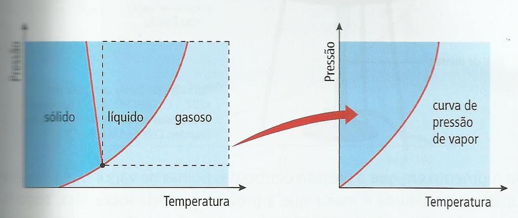 Tonoscopia ou tonometria Diagrama de fases (esq.