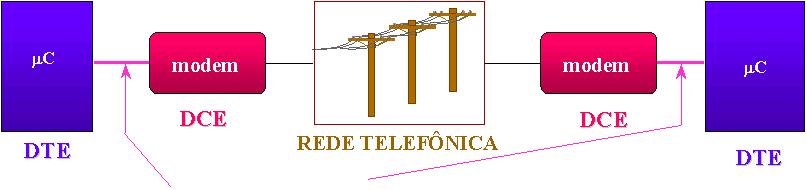 Comunicação Serial RS 232 - C Um Protocolo de Comunicação de Dados estabelece regras para a comunicação entre um DTE e um DCE ou entre um DTE e um DTE.