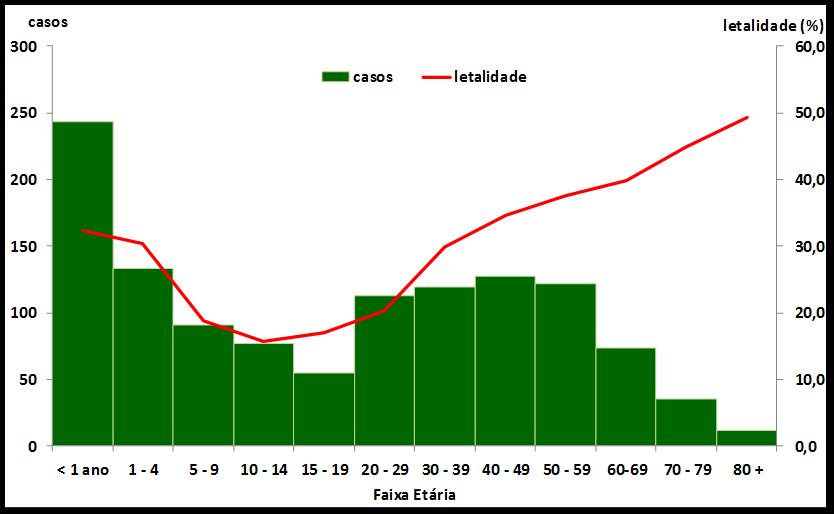 Casos e letalidade de meningite por pneumococo por faixa etária.