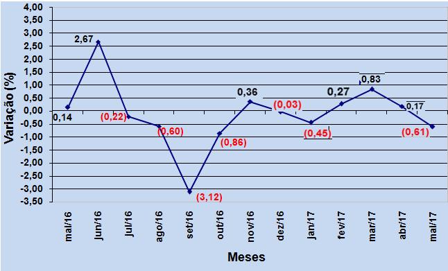Figura 2- Variação mensal do custo da cesta básica em Ibiraiaras Maio de 2016 a Maio de 2017 (em %) Figura 3 Número de salários mínimos necessários para a aquisição da cesta básica em Ibiraiaras Maio