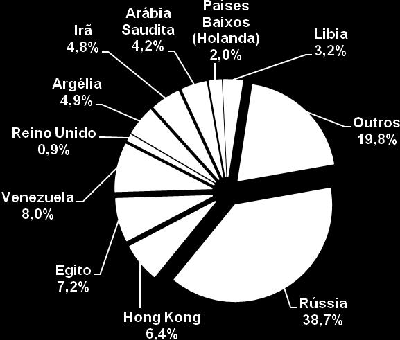 Receita e Exportação de carne in natura Destino das Exportações Brasileiras 1S08 No primeiro semestre de 2008, Rússia, Venezuela, Egito, e Hong Kong representaram os principais blocos importadores da