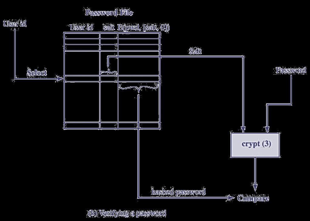 Gerenciamento de senhas Sistema de senhas Linux Figura 6.