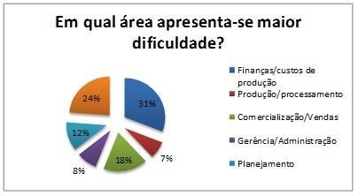 Gráfico 04: Área que apresenta maior dificuldade na empresa Fonte: Pesquisa de campo.