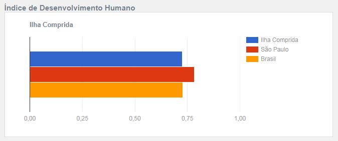 19 Gráfico 03: Índice de Desenvolvimento Humano (IDH) em Ilha Comprida, Estado de São Paulo e Brasil no ano de 2010. Fonte: IBGE (2017) Adaptado pelo autor.