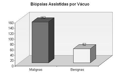 Introdução A biópsia assistida por vácuo (BAV) é um método relativamente recente de biópsia mamária percutânea que se baseia na recolha de fragmentos de tecido mamário, através de um sistema de