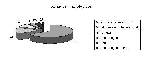 Os carcinomas lobulares invasivos têm origem nos lóbulos, e apresentam destruição da membrana basal.