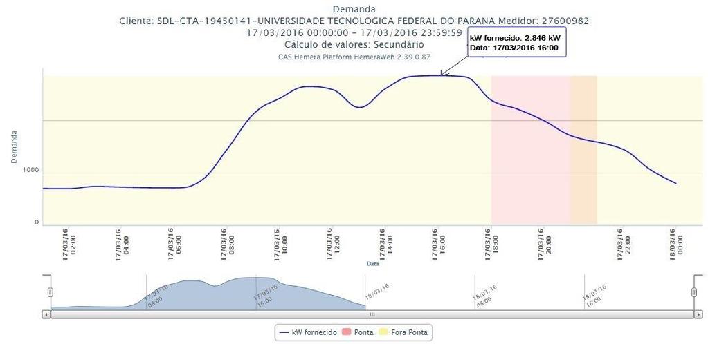 seus percentuais de redução se mostraram reduzidos. Na figura 4 são mostradas as curvas de demanda da UTFPR para os dias selecionados, obtida na plataforma CAS Hemera.