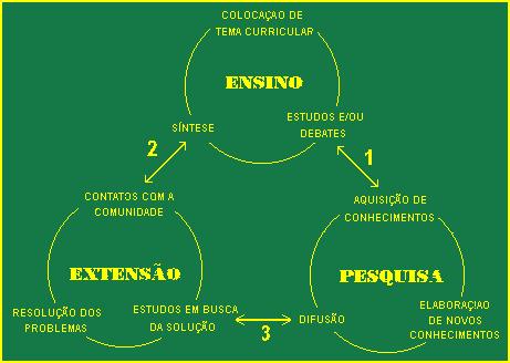 15. CONEX Resumo Expandido - ISSN 2238-9113 3 METODOLOGIA Segue o princípio pedagógico de uma liga acadêmica, a qual se baseia em um tripé composto por Ensino, Pesquisa e Extensão.