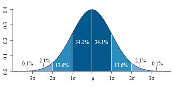 73 Figura 27 Curva da Distribuição Normal, com suas probabilidades.