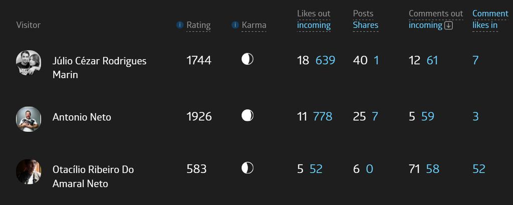 Para analisar quais são os membros mais influentes, peguei, inicialmente, os três usuários que mais receberam likes no mês de julho de 2016, como podemos ver na Imagem 1.