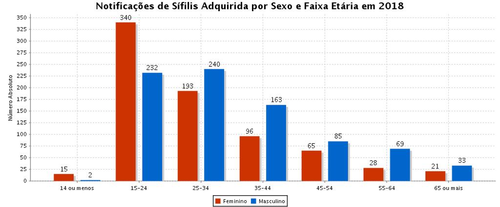 Gráfico 4 Número de casos de sífilis adquirida, em residentes em Porto Alegre, distribuído por faixa etária Fonte: Pentaho-SMS/ SINAN NET. Dados preliminares.