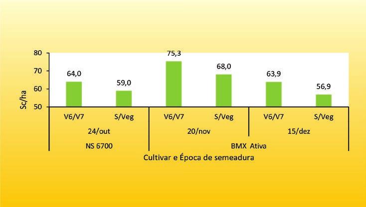 Figura 5 - Produtividade da soja com programa fungicida padrão a partir de R1, diferindo apenas os tratamentos em estádio vegetativo, safra 2016/17.