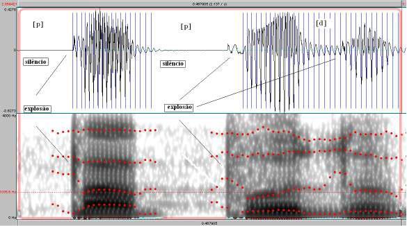 Características das consoantes OCLUSIVAS Acusticamente, estas consoantes podem ser observadas a partir de um período de silêncio