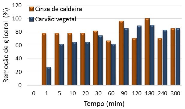 Ao final de cada ensaio, foi realizado o processo de filtração à vácuo para separar o biodiesel do adsorvente e o teor de glicerol livre foi obtido por meio de uma metodologia modificada, baseada no