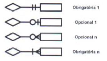DIAGRAMA ENTIDADE ASSOCIAÇÃO Cardinalidade A cardinalidade (grau de associação -