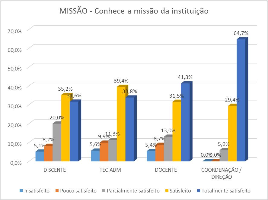 EIXO 2: DESENVOLVIMENTO INSTITUCIONAL Gráfico 4 CONHECE A MISSÃO DA INSTITUIÇÃO (DISCENTES / DOCENTES / TÉC-ADMIN.