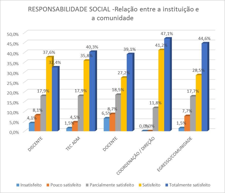 Gráfico 11 RESPONSABILIDADE SOCIAL DA IES (DISCENTES / DOCENTES / TÉC-ADMIN.
