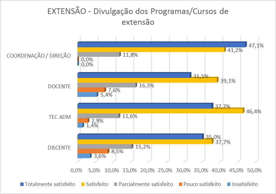 Gráfico 20 EXTENSÃO - Divulgação dos Programas/Cursos de extensão (DISCENTES / DOCENTES / DIR / COORD) Eixo 3: Políticas Acadêmicas - Dimensão 2: Políticas para o Ensino, a Pesquisa e a Extensão