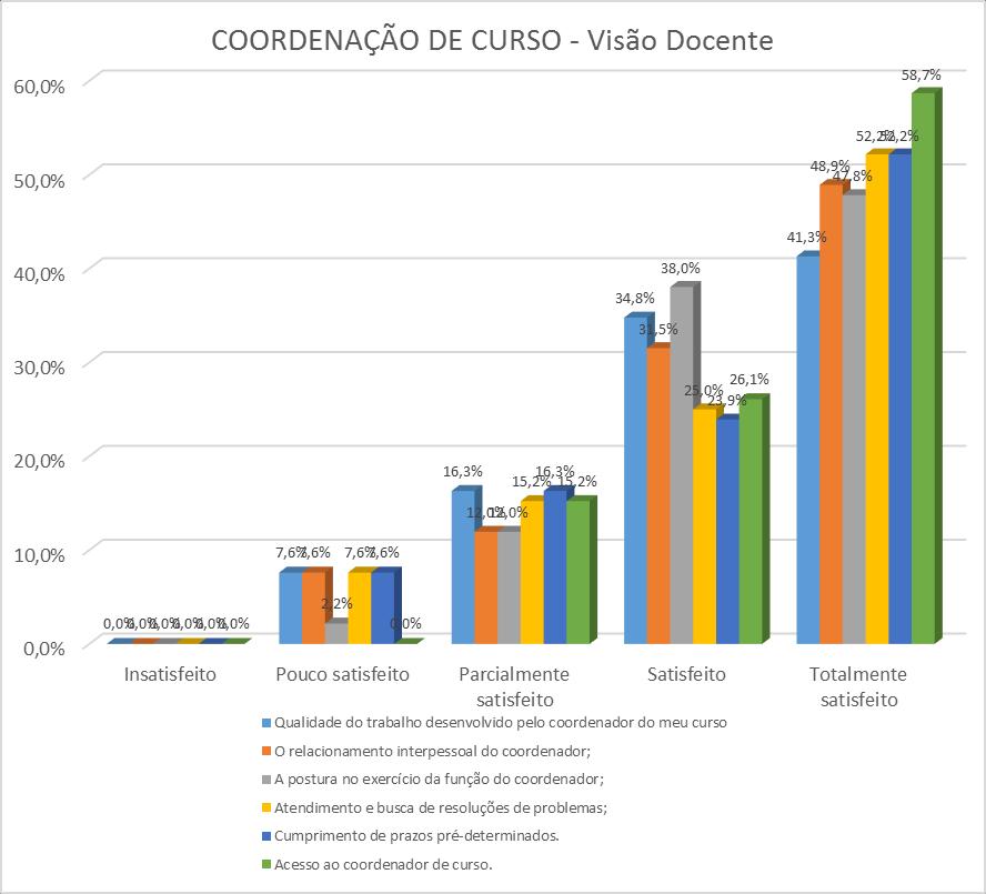 EIXO 4: POLÍTICAS DE GESTÃO Gráfico 36 COORDENAÇÃO DE CURSO - DOCENTE ( DOCENTES) Eixo 4: Políticas de Gestão - Dimensão 6: Organização e Gestão