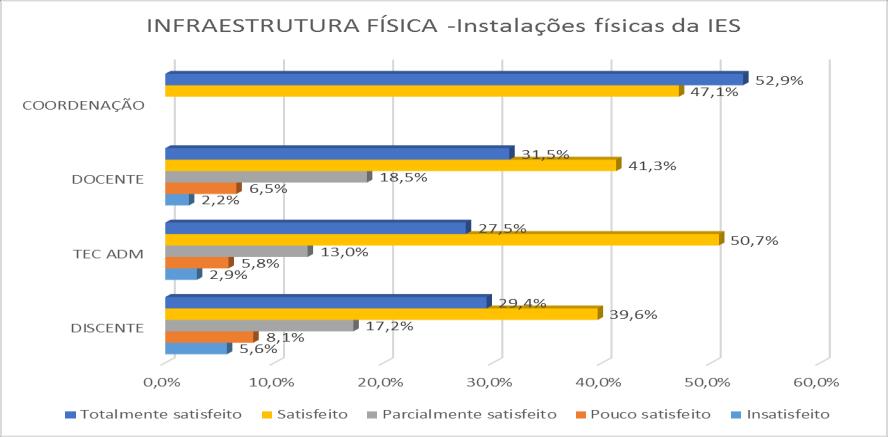 7: Infraestrutura Física Gráfico 47 INFRAESTRUTURA FÍSICA Eixo 5:  7: