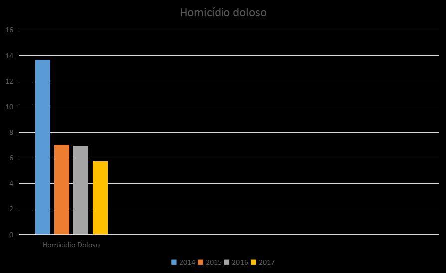 REDUÇÃO DOS CRIMES Redução de 58% dos homicídios dolosos nos últimos 4 anos.