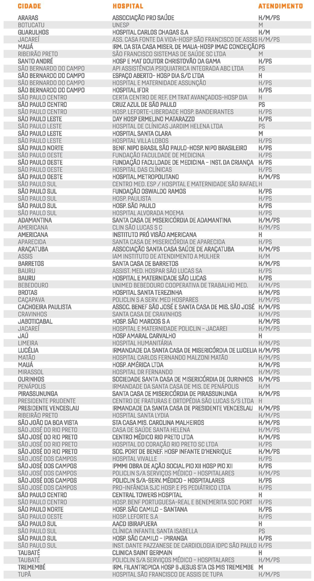 REDE CREDENCIADA > ADVANCE 600 H: Hospital PS: Pronto Socorro PA: Pronto Atendimento M: Maternidade ADVANCE 700 *Possuem horários