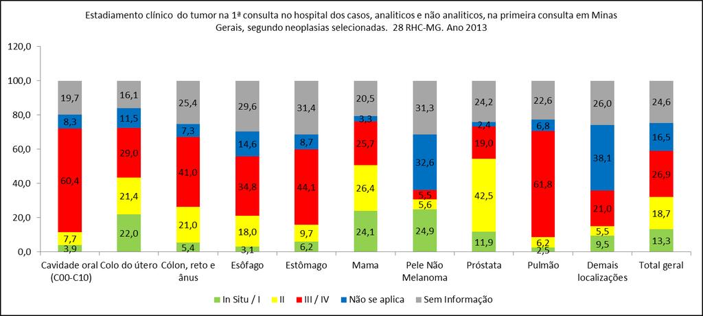 assistência dos 28 hospitais com RHC ativo e base do ano 2013 consolidada. Foram registrados 28.669 casos novos hospitalares procedentes de municípios.
