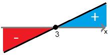 d) S = { R < 7 } e) S = R f) S = { R 5 } g) S = { 4 } h) S = { R 8 } 4) Solução: Estudaremos, separadamente, os sinais das funções f() = ( ) 5 e g() = ( + ) 6.