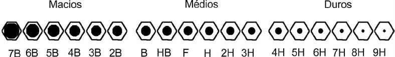 Características e denominações dos lápis Os lápis são classificados em macios, médios e duros