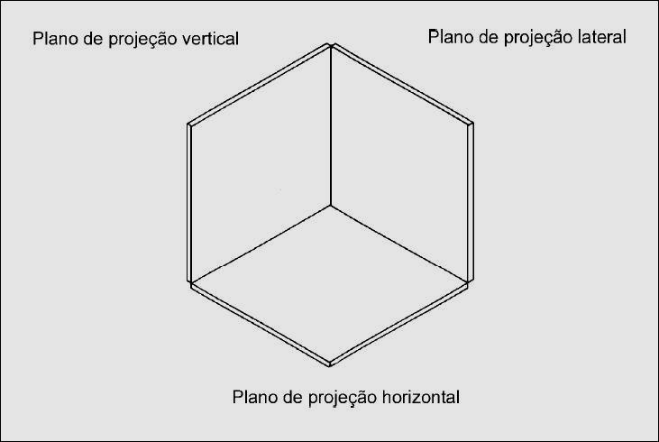 Projeção em três planos Unindo perpendicularmente três planos, temos a seguinte ilustração: Cada plano