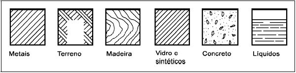 Hachuras são linhas estreitas que, além de representarem a superfície imaginada cortada, mostram também os tipos de materiais. O hachurado é traçado com inclinação de 45 graus.