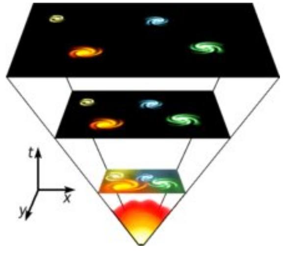 A Teoria do Big Bang Extrapolando a Lei de Hubble para o passado, vemos que as distâncias devem ter sido zero em algum momento no passado; Naquele momento, o Universo era concentrado em um ponto.