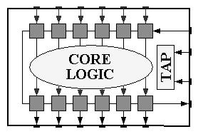 Interface JTAG Scan In Parallel In Parallel Out Scan Out Modo capture: Os valores dos sinais de entrada são guardados nas células de memória