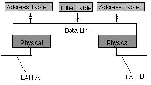Ethernet Bridge Interligação de segmentos numa LAN Opera no nível 2 (OSI) Analisa os endereços de origem e destino e se os dois endereços pertencem ao mesmo segmento a trama é