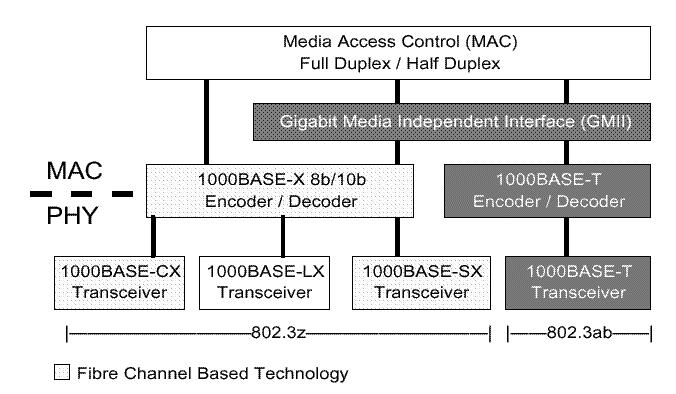 Ethernet Gigabit Ethernet Mantém-se a compatibilidade com Ethernet e Fast