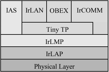IrDA Infrared Data Association Pilha de protocolos Obrigatórios: Camada física, IrLAP, IrLMP e IAS (Information Access Service) Não obrigatórios: IrLAN (acesso à LAN), OBEX (transferência de