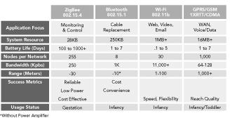 Interligações via rádio (RF) Randy Frank, New wireless standard could be lower-cost