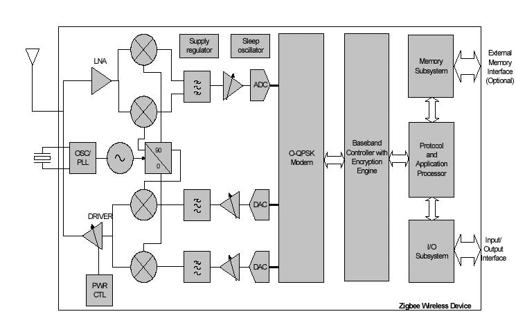 ZigBee Esquema de um circuito integrado RF Jennic Ltd, "Chip Level IP for Low Power