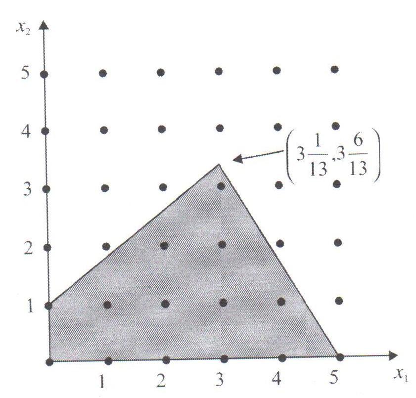 Relaxação Linear A solução ótima do PI foi dada por x = (x 1, x 2 ) = (5, 0), com z = 50; Observe o conjunto de soluções factíveis do problema PL, com