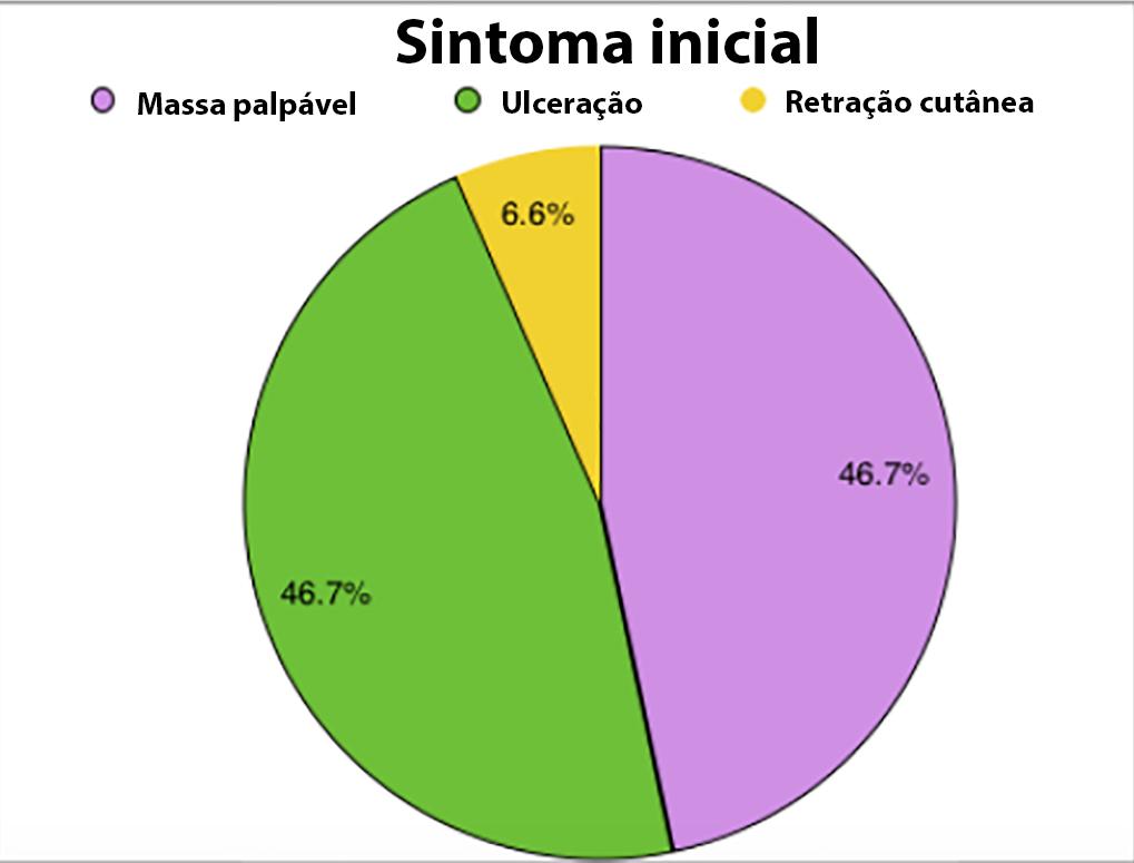 Silva MMA et al. www.rbcp.org.br Tabela 1. Dados clínicos coletados das pacientes incluídas no seguimento.
