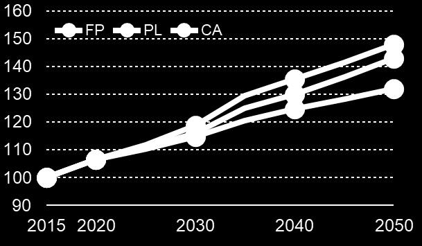 RESIDENCIAL PROCURA SERVIÇOS ENERGIA (EVOLUÇÃO 2015=100) TRANSIÇÃO ENERGÉTICA (ENERGIA FINAL) REDUÇÃO GEE (2050/ 2015 ) -95% ELETRIFICAÇÃO (2050) 81% > Aumento da procura de serviços de é alavancada