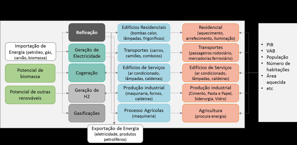 Sistema energético modelado* Ferramenta de modelação TIMES_PT Sistema Energético TIMES_PT cobre de forma integrada todo o sistema energético Português desde a produção de, transporte e