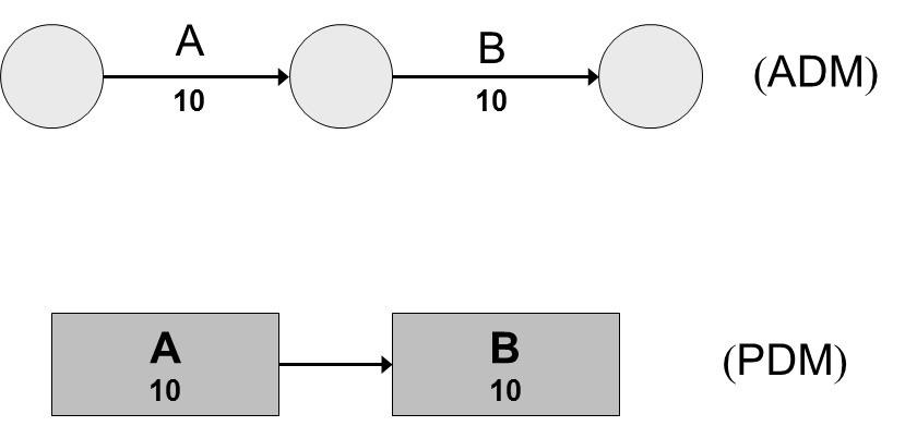 Rede PERT-CPM Arranjo gráfico caracterizado por: Flechas representando as atividades. Têm orientação início-término e duração.